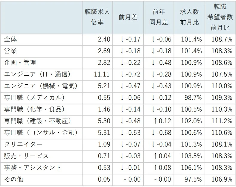 doda「転職求人倍率レポート」