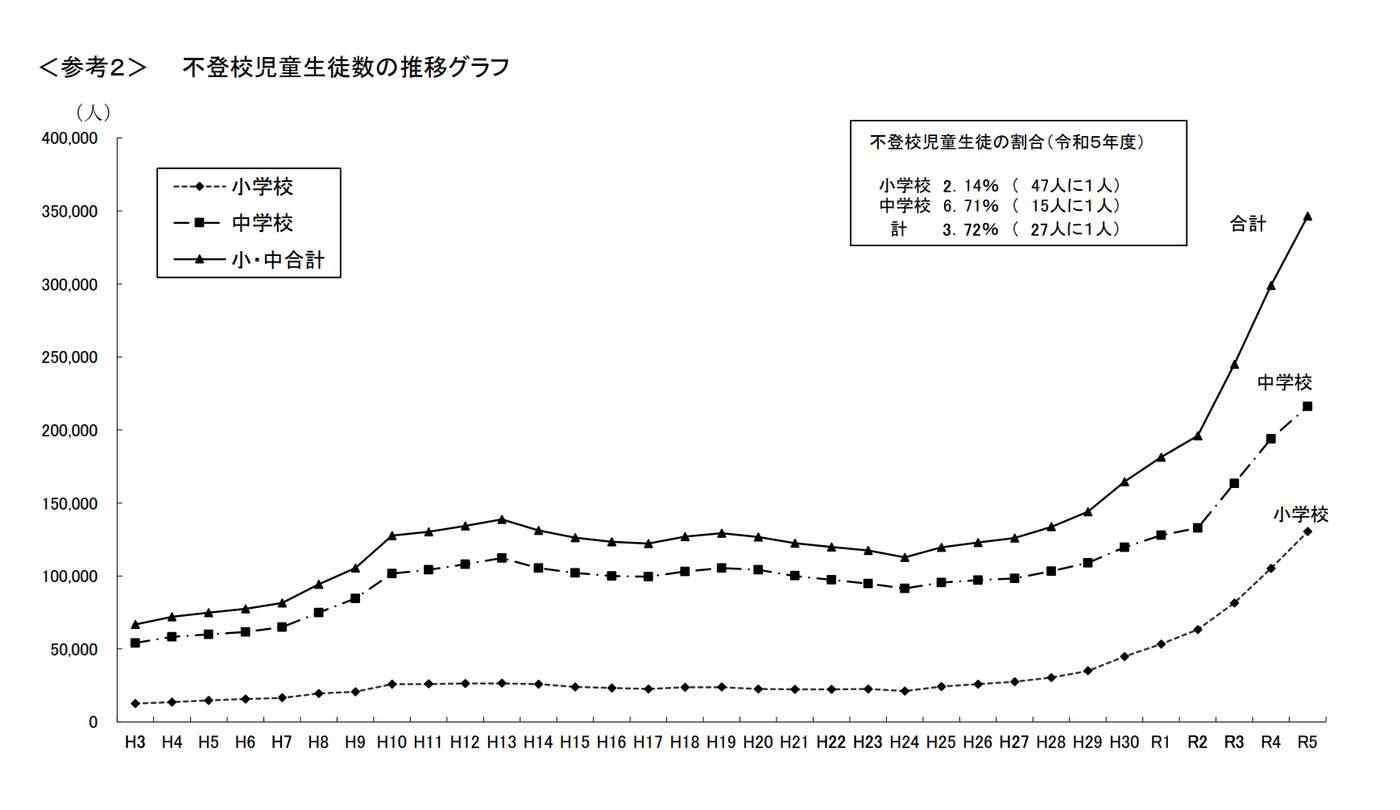 小中学生の不登校生徒数推移グラフ（文部科学省令和5年度調査）