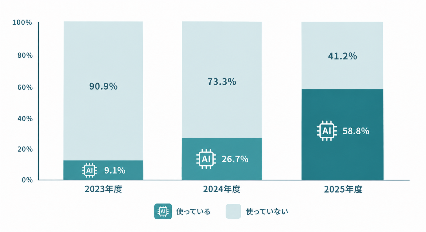 総務省の情報通信白書令和8年AIの利用率