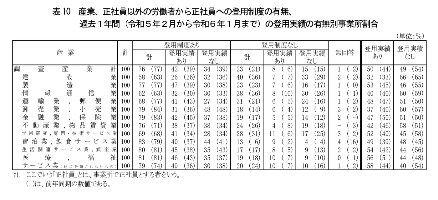 厚生労働省『労働経済動向調査（令和6年２月）の概況 』