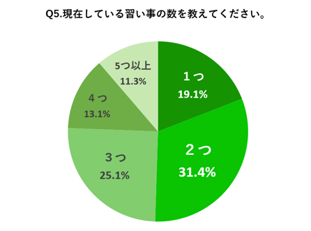 小学生　習い事　いくつ