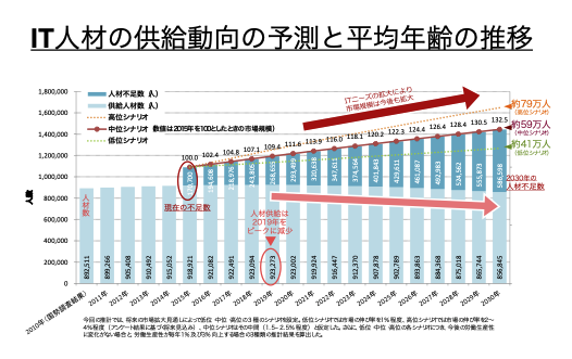 IT人材不足になる予測推移のグラフ