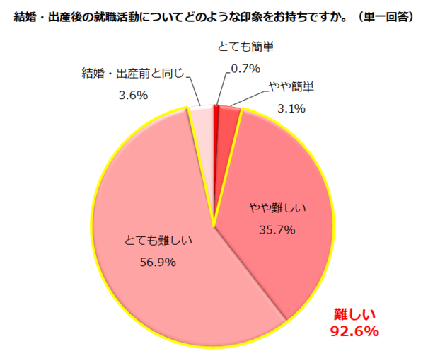 ママ　再就職　無理