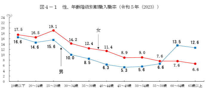 年齢階級別転職入職率