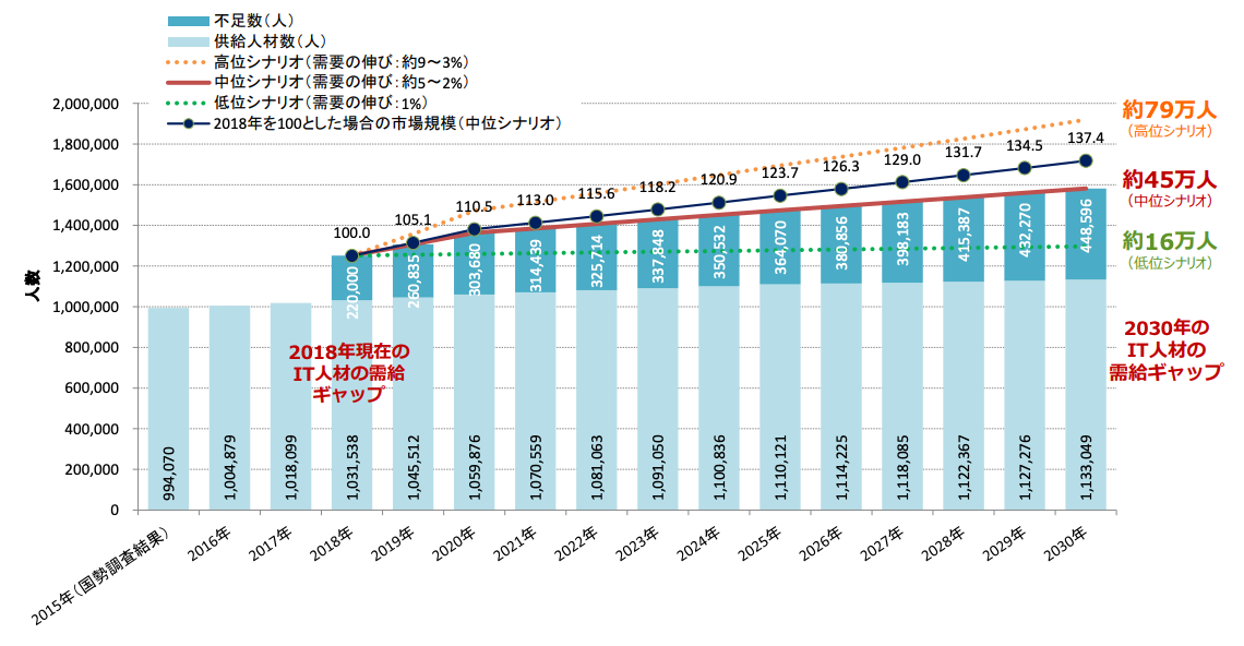 IT人材の需給に関する試算結果を示すグラフである。縦軸には人数が示され、横軸には年度が表示されている。2015年から2030年までの間におけるIT人材の不足数と供給人数の推移が描かれており、特に2018年の時点での需給ギャップが強調されている。また、2030年におけるIT人材の需給状況について、高位シナリオでは約79万人、中位シナリオでは約45万人、低位シナリオでは約16万人の需要が見込まれることが示されている。