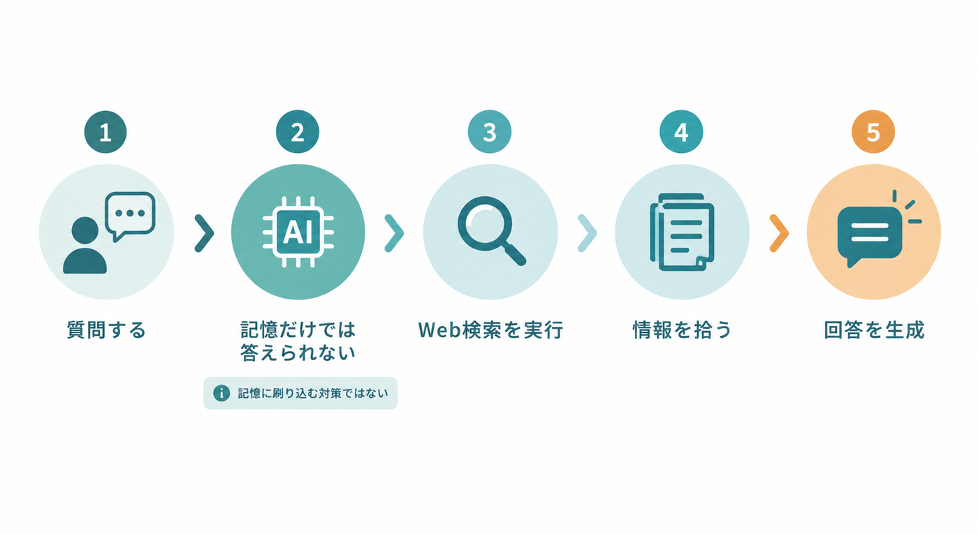 AIの仕組みを簡単に解説