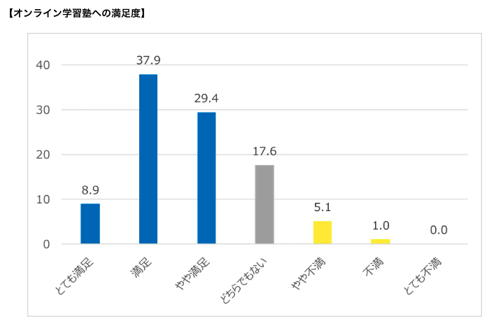 オンライン学習塾に対する意識調査