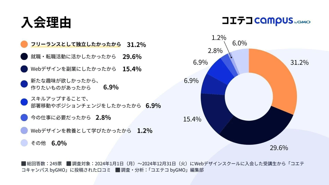 コエテコ byGMO編集部「Webデザインスクール受講者の口コミ調査」
