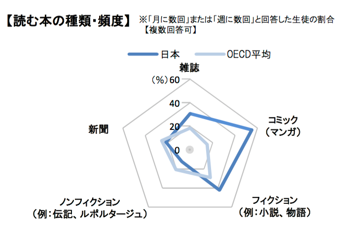 子どもが読む本の種類学習到達度調査（PISA）