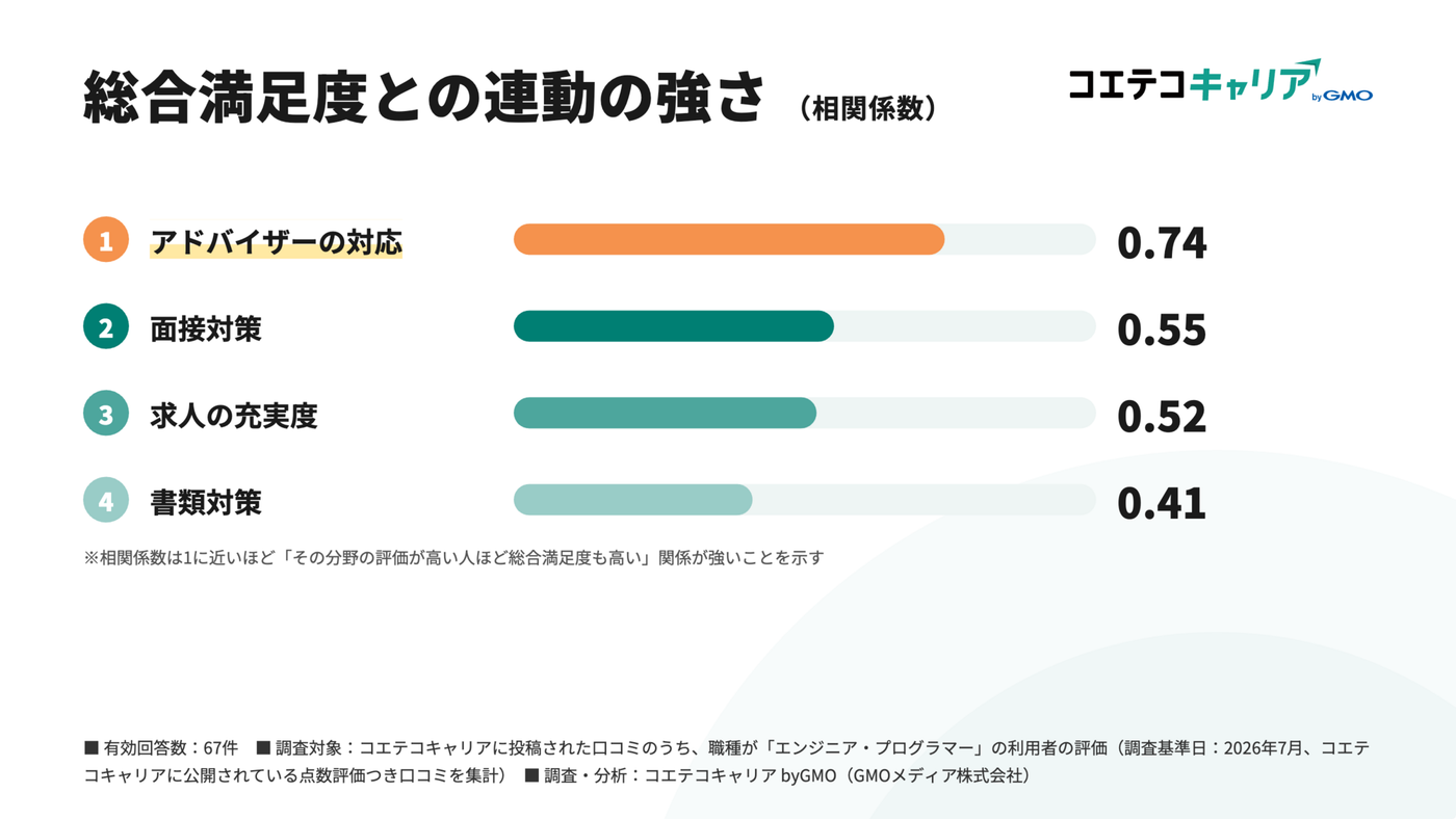 各分野の満足度と総合満足度の相関を示すグラフ。アドバイザーの対応の相関が最も高く、総合満足度を最も左右している