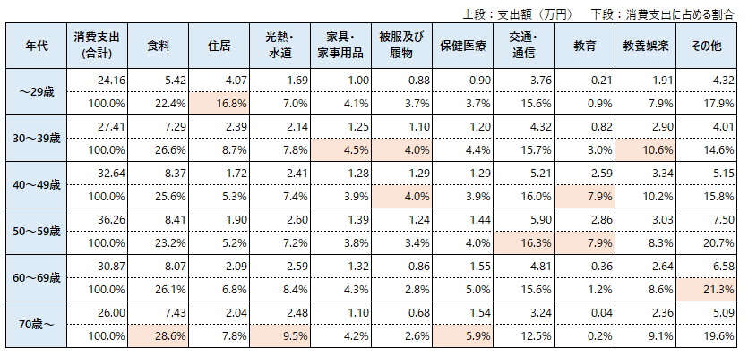 世帯主年齢別生活費