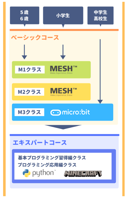 スイミー　プログラミング