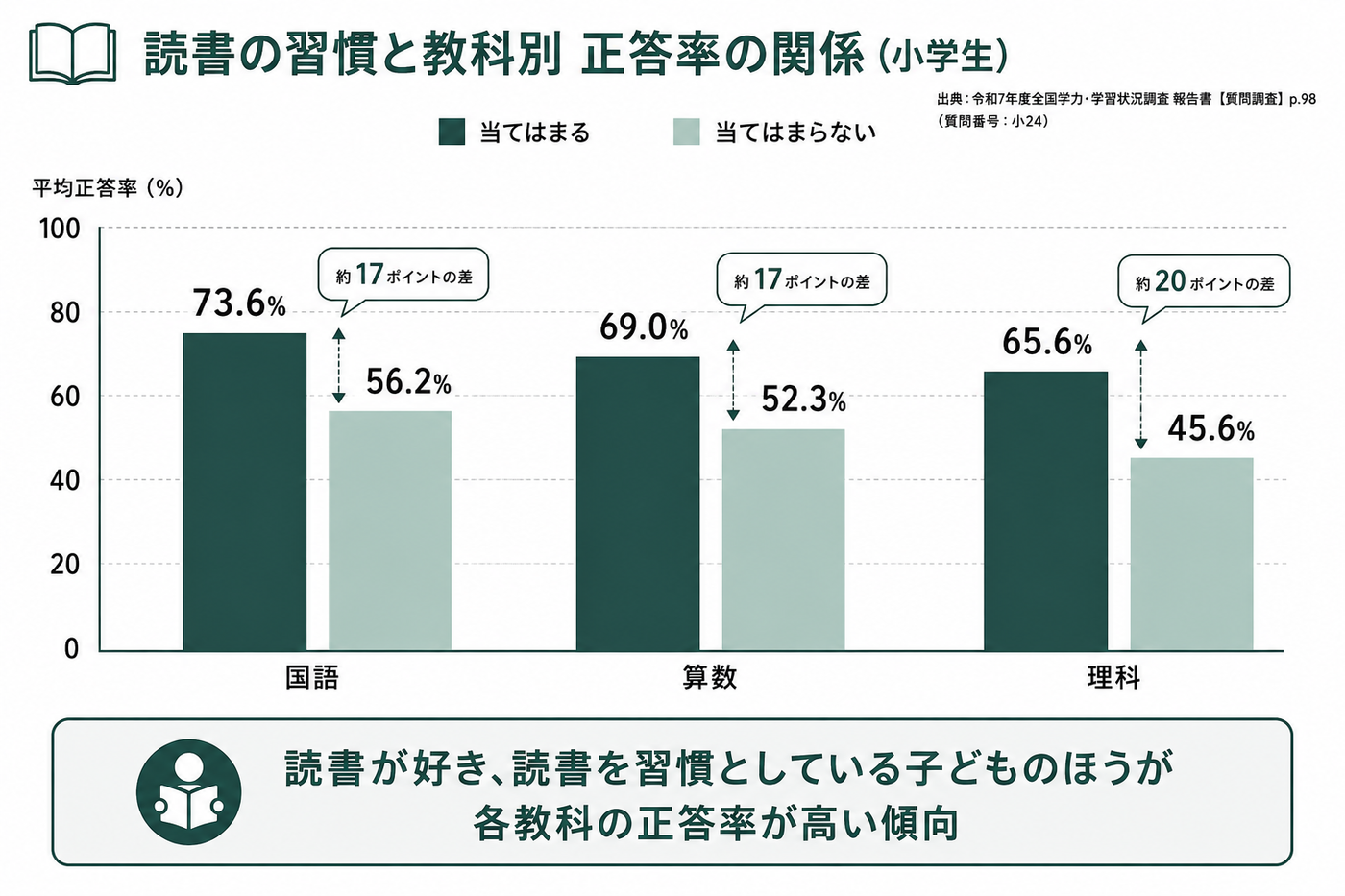本を読む量と学力の関係を示すグラフ