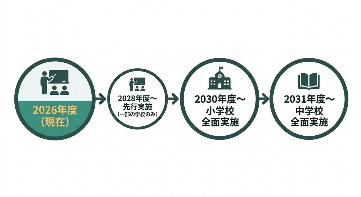 小学校における情報教育実施のスケジュール