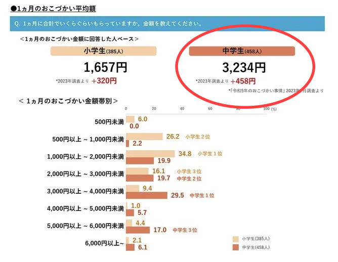 中学生のお小遣い調査結果