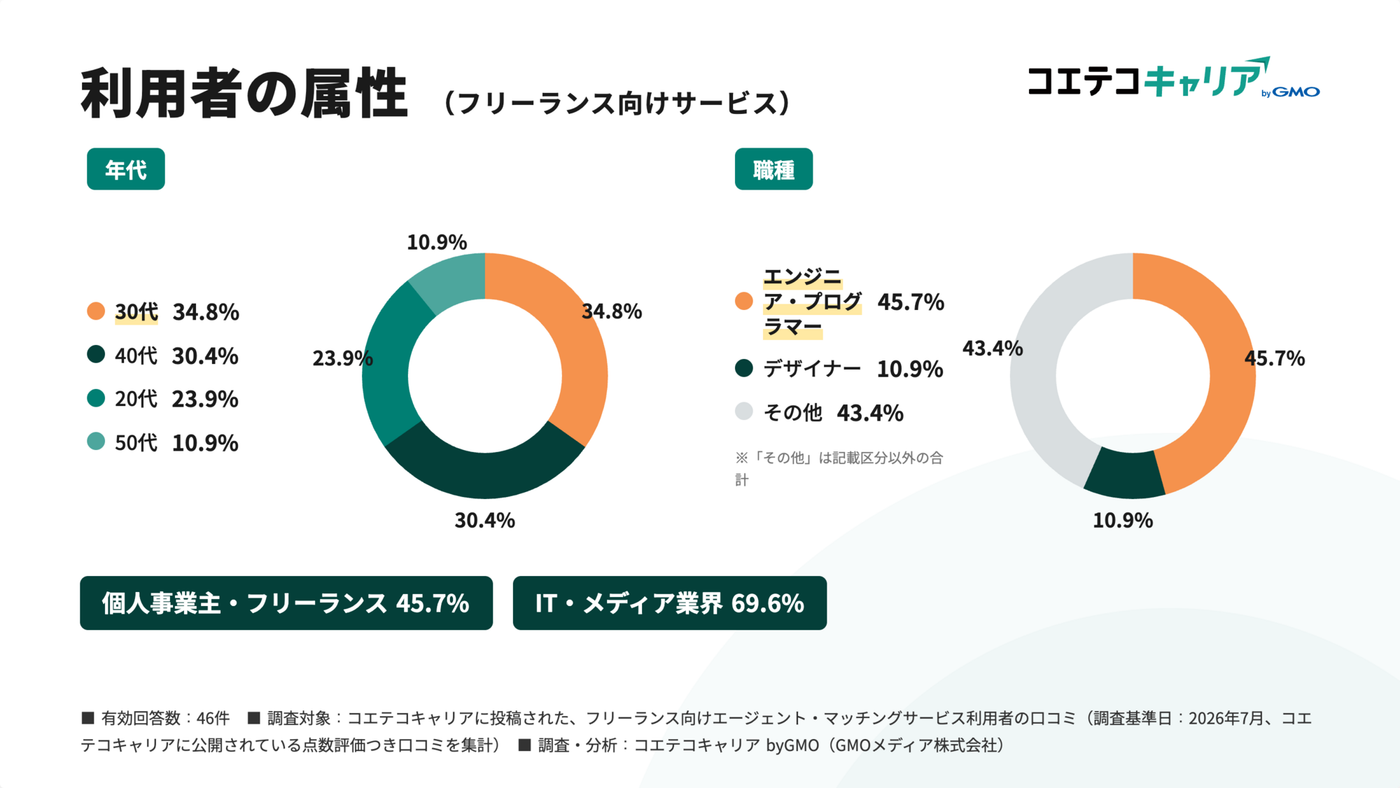 フリーランス向け案件獲得サービス利用者の属性（年代・職種）を示すグラフ