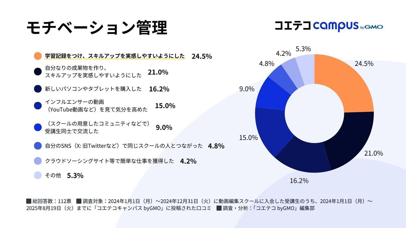 モチベーション管理に関するグラフ