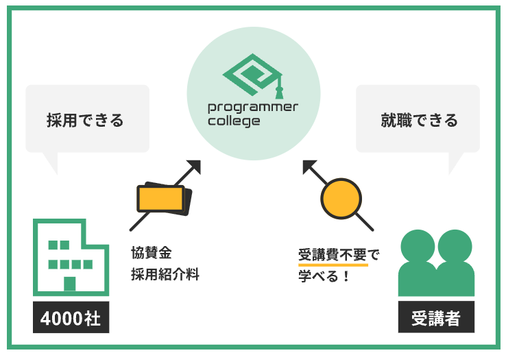 受講料無料の理由