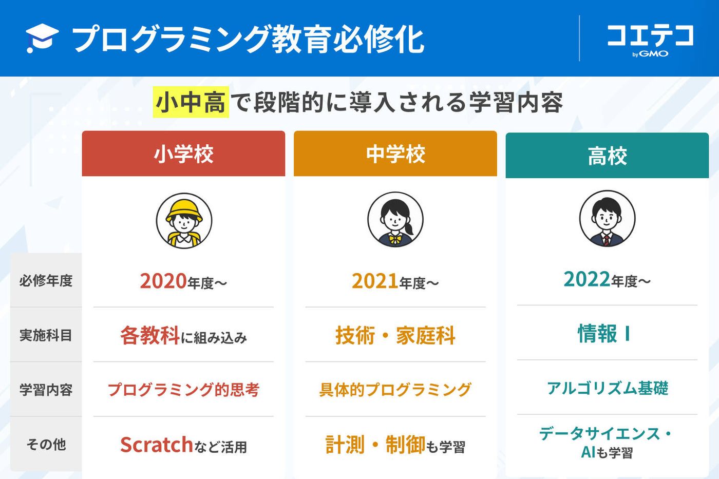 プログラミング教育必修化の流れの図