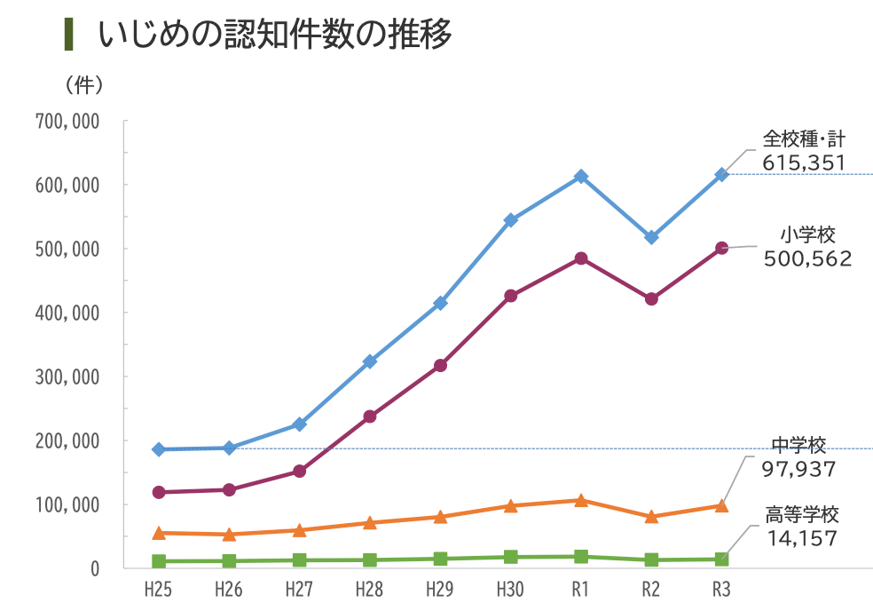 いじめ　推移　2022