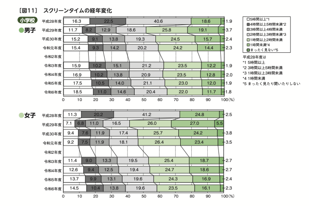 小学生が動画やゲームをしている1日の時間の調査結果