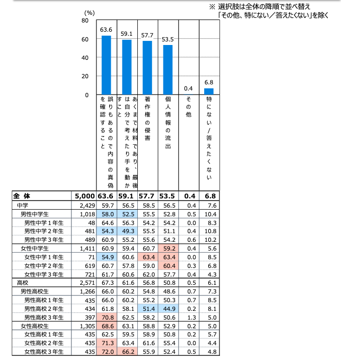 AI　学生　利用率