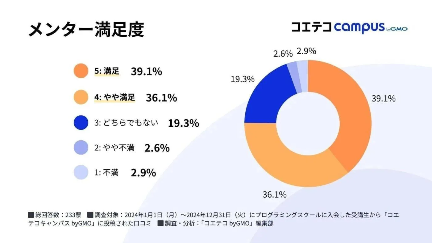 プログラミングスクールの受講生の多くがメンター（指導者）へ満足していることが伺えます。