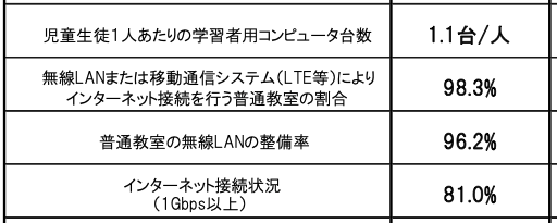 学校におけるGIGAスクール構想の実現の割合