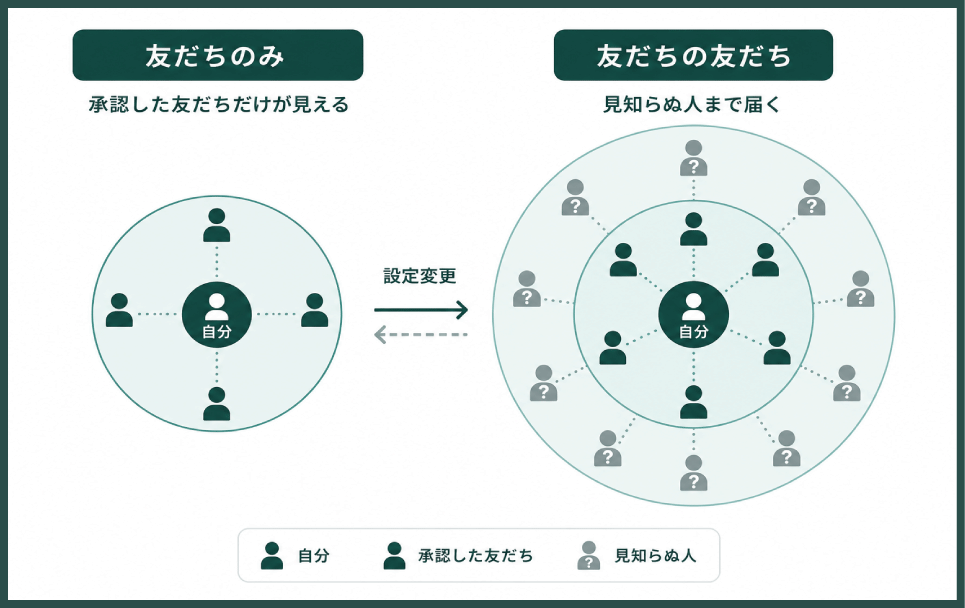 BeRealの公開範囲について