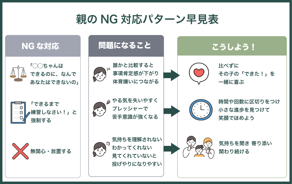 体育嫌いな子に対して親のNG対応パターンの早見表