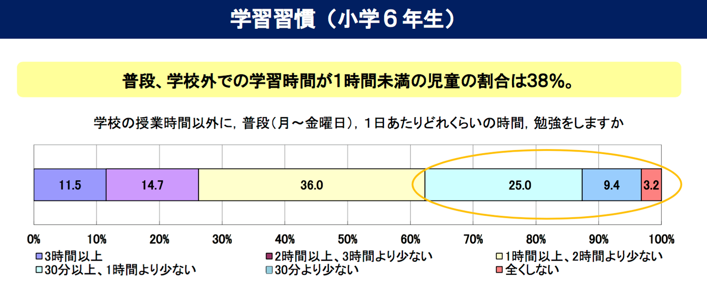 "小学6年生の学習習慣に関する棒グラフ。普段、学校外での学習時間が1時間未満の児童の割合は38％。学校の授業時間以外の勉強時間では、36%が30分以上1時間未満、25%が1時間以上2時間未満、14.7%が2時間以上3時間未満、11.5%が3時間以上、9.4%が30分未満、3.2%が全くしないと回答している。