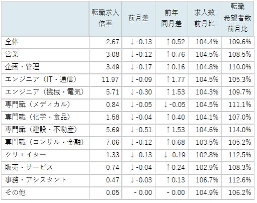 doda｜転職求人倍率レポート