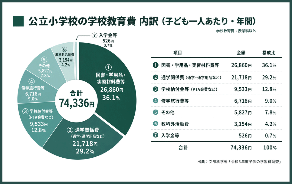 公立小学校でも、学用品費だけで年間約27,000円