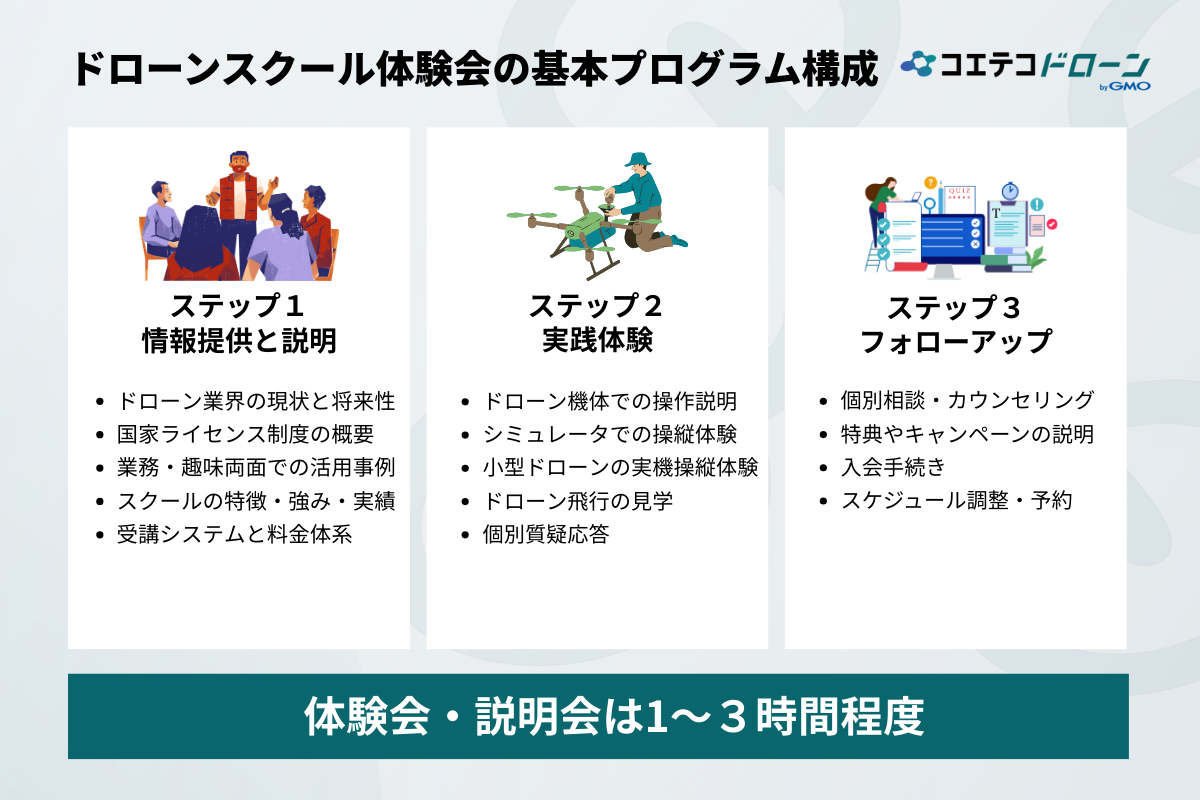 ドローンスクール体験会・説明会の内容/プログラム構成例