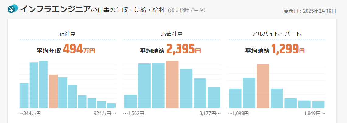 インフラエンジニアの年収・時給・給料