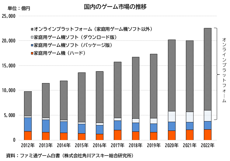 ゲーム産業は依然高水準！｜経済産業省