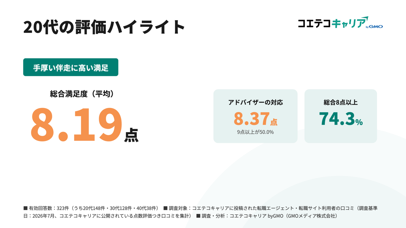 20代の分野別満足度を示すグラフ。手厚い伴走支援を背景に「アドバイザーの対応」を特に高く評価