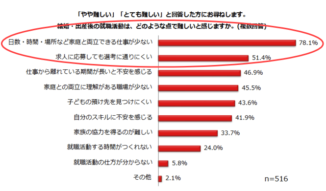 再就職活動で難しと感じたこと
