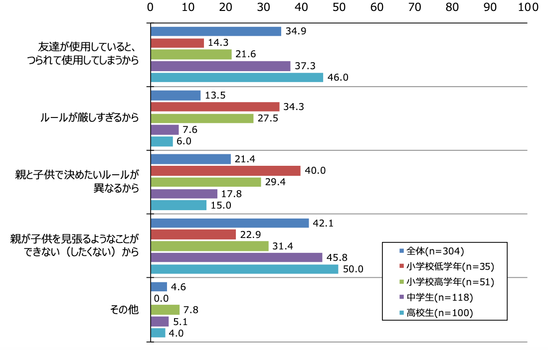 スマホ　ルール　守れない