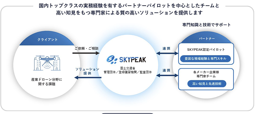 スカイピークのソリューションについて