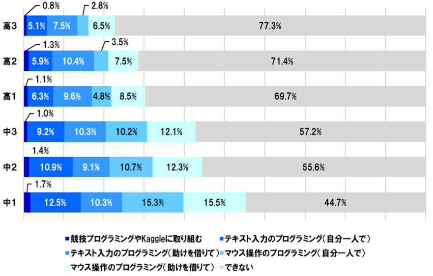中学生　プログラミング　調査