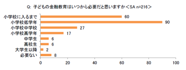 子ども マネー教育 いつから