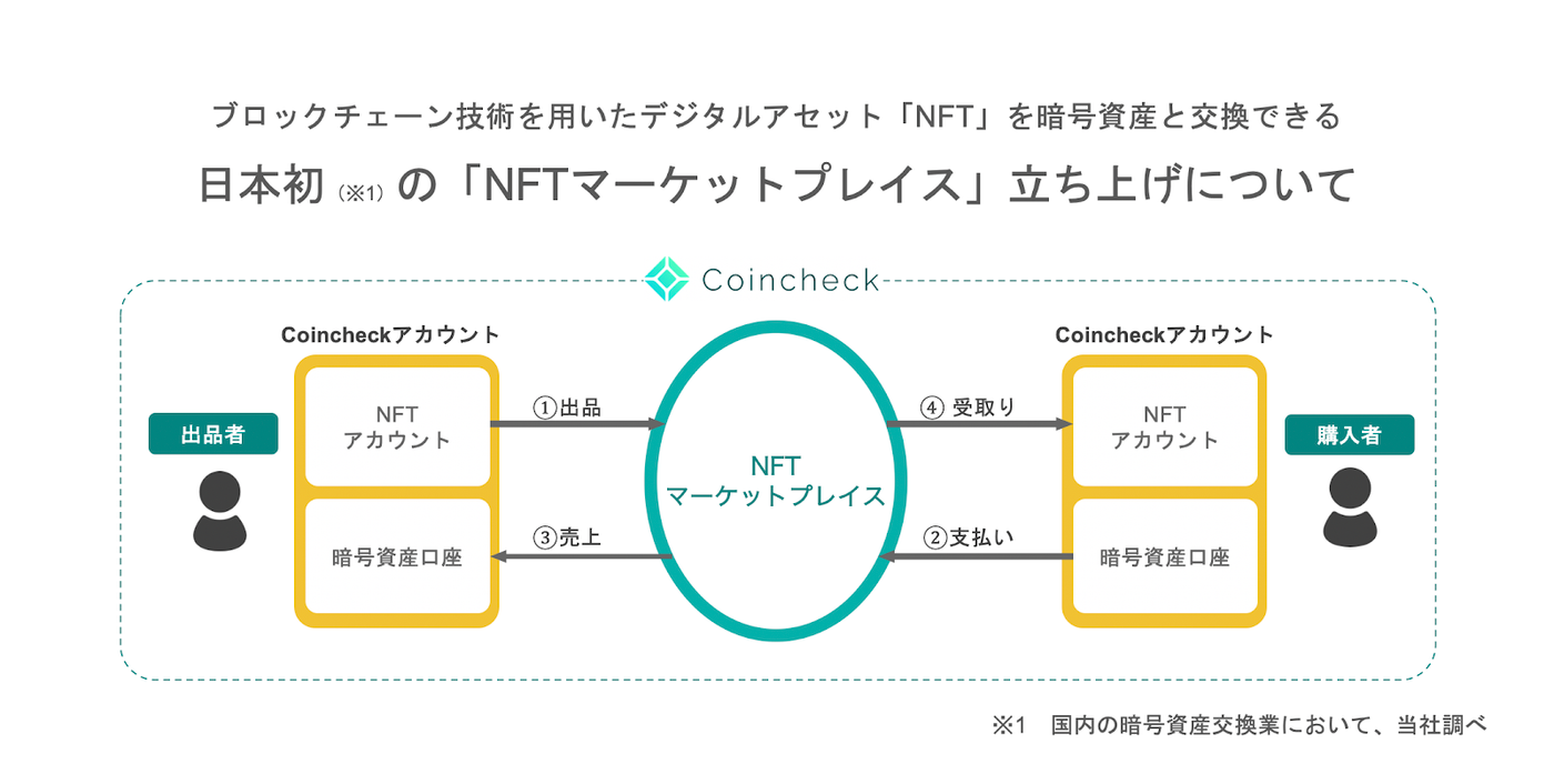 ブロックチェーン技術を用いたデジタルアセット「NFT」を暗号資産と交換できる 日本初の「NFTマーケットプレイス」立ち上げについて
