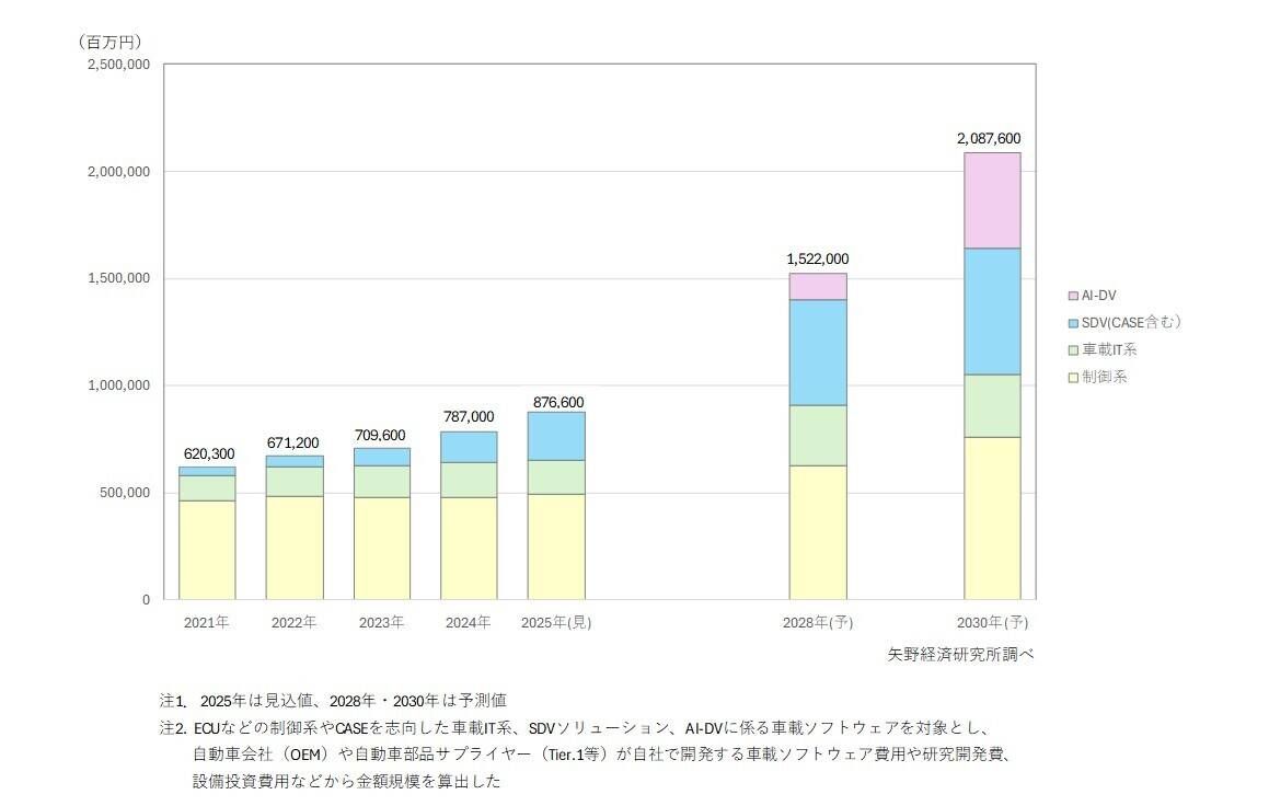 国内 車載ソフトウェア市場規模の推移と2030年までの予測