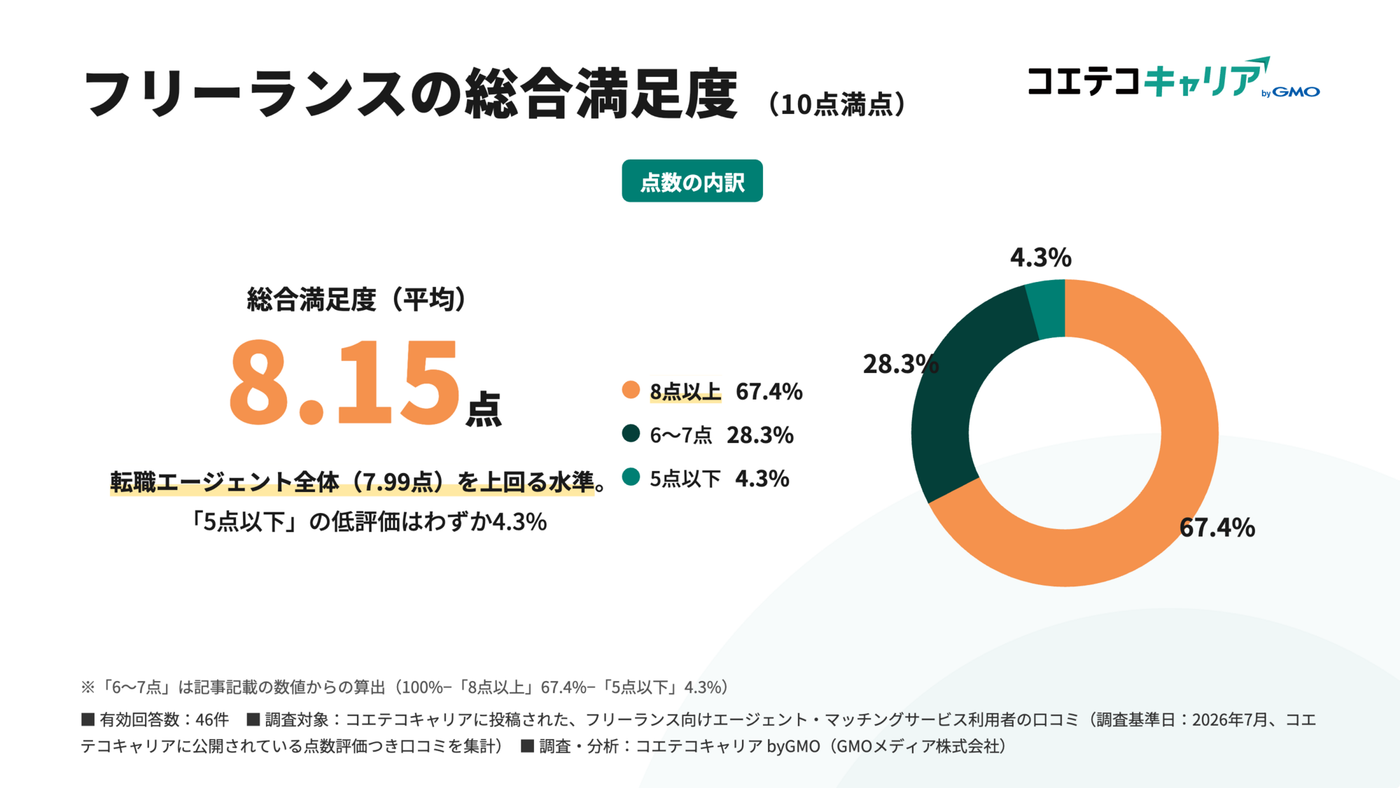 フリーランス向け案件獲得サービスの総合満足度（平均8.15点）を示すグラフ
