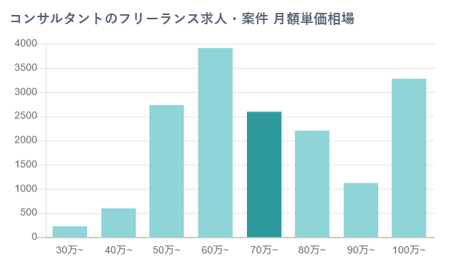 引用:フリーランススタート「コンサルタントのフリーランス求人・案件・月額単価相場」(2025年5月閲覧)