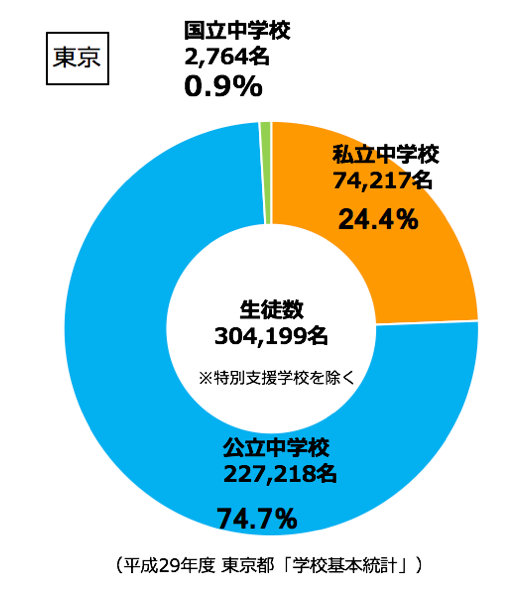 東京　私立中学進学率