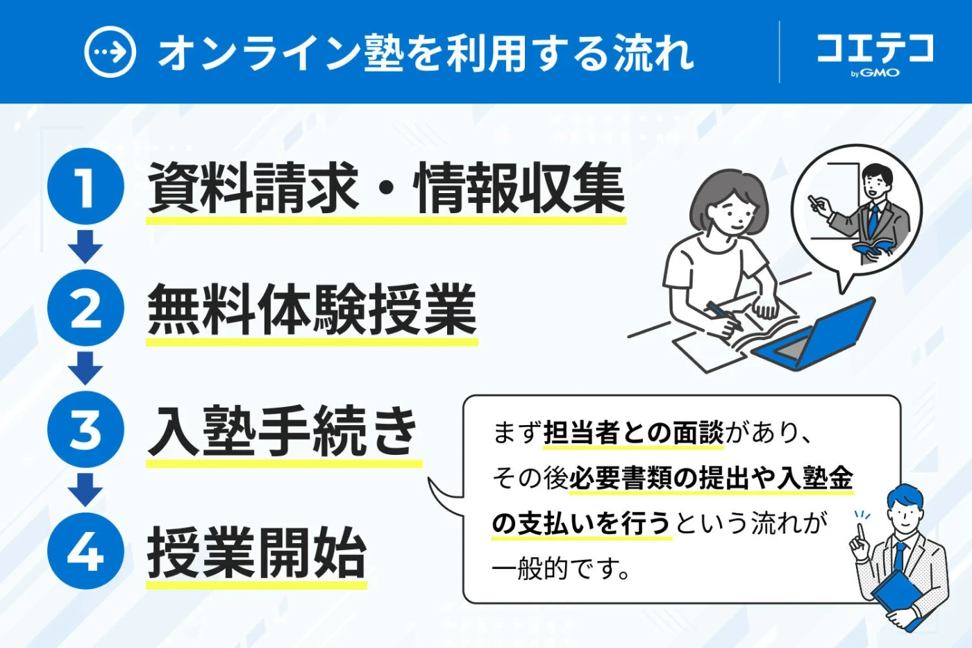小学生におすすめのオンライン国語塾を利用する流れを説明する画像。1. 資料請求・情報収集、2. 無料体験授業、3. 入塾手続き、4. 授業開始の4段階が示されており、3の入塾手続きに対しては、具体的な手順として担当者との面談、必要書類の提出、入塾金の支払いを経て授業が開始されることが説明されている。