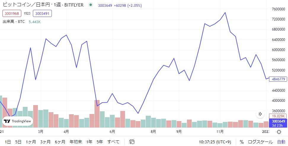 2021年ビットコインの価格推移グラフ