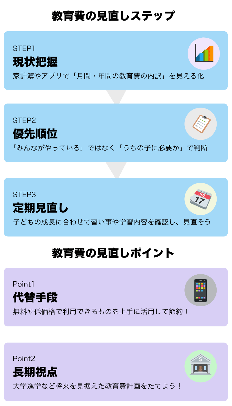 教育費の見直しステップとポイントをまとめた図
